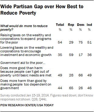 Wide Partisan Gap over How Best to Reduce Poverty