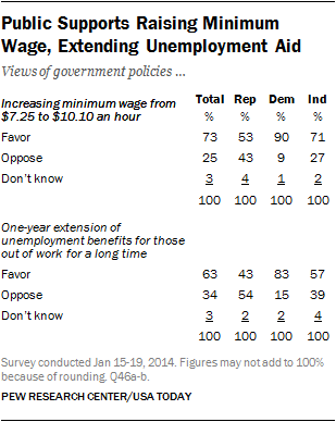 Public Supports Raising Minimum Wage, Extending Unemployment Aid