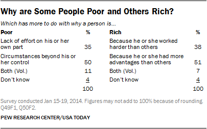 Why are Some People Poor and Others Rich?