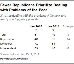 Fewer Republicans Prioritize Dealing with Problems of the Poor