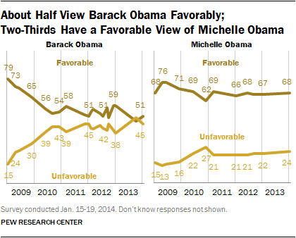 About Half View Barack Obama Favorably; Two-Thirds Have a Favorable View of Michelle Obama