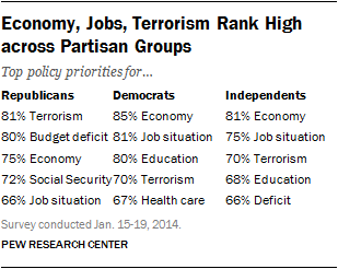 Economy, Jobs, Terrorism Rank High across Partisan Groups