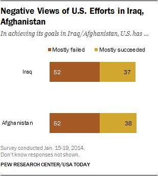 Negative Views of U.S. Efforts in Iraq, Afghanistan