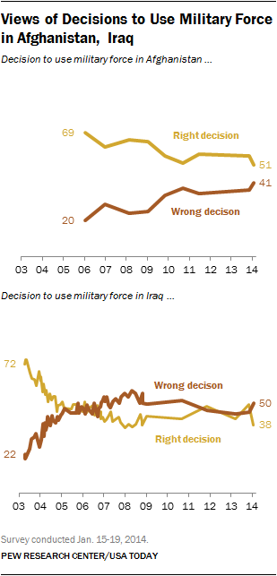 Views of Decisions to Use Military Force in Afghanistan, Iraq