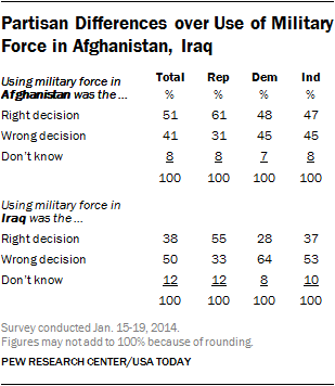 Partisan Differences over Use of Military Force in Afghanistan, Iraq