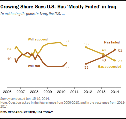 Growing Share Says U.S. Has ‘Mostly Failed’ in Iraq