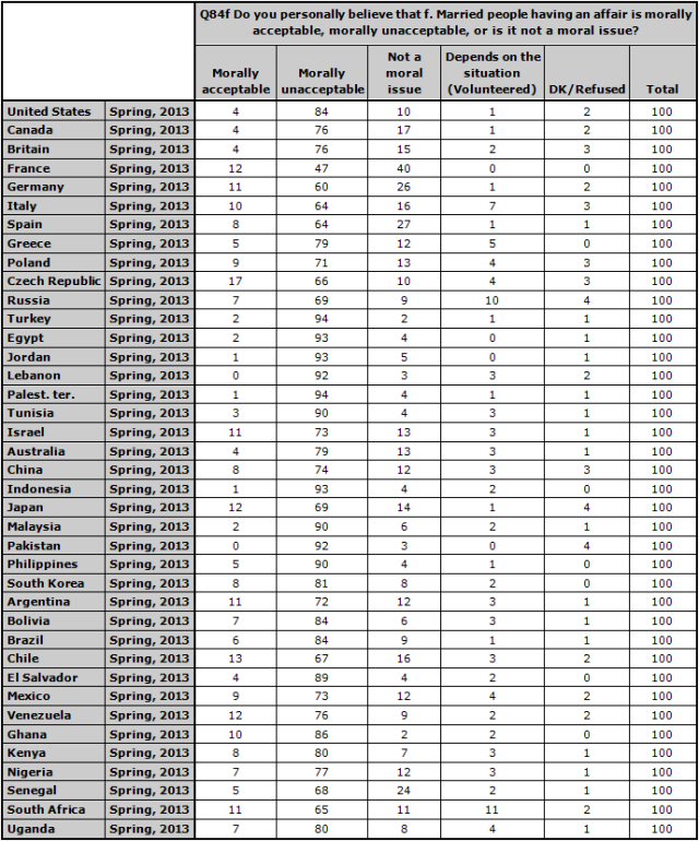 Global Attitudes Spring 2013 Extramarital Affairs Topline