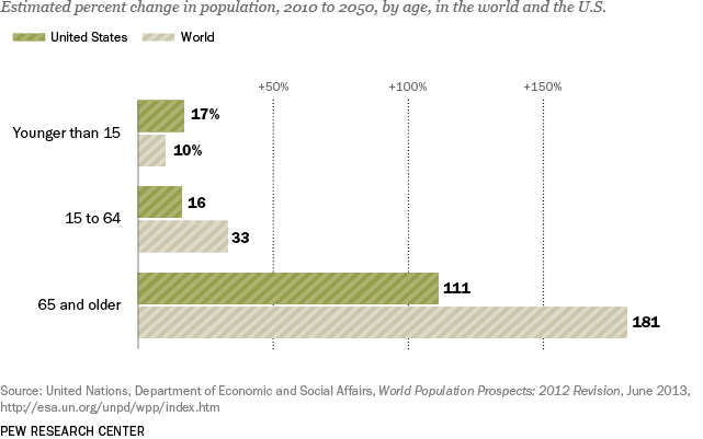 PG_14.01.29_agingFacts_1_popAge