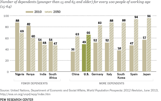 PG_14.01.29_agingFacts_5_dependents