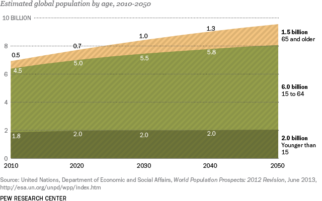 PG_14.01.29_agingFacts_6_globalPopAge