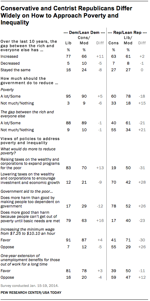 PP_republicans-poverty-inequality