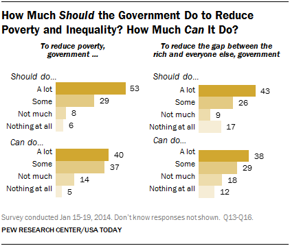 How Much Should the Government Do to Reduce Poverty and Inequality? How Much Can It Do?