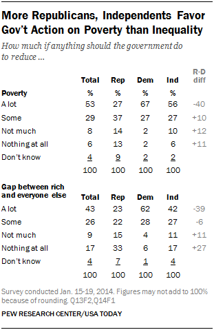 More Republicans, Independents Favor Gov’t Action on Poverty than Inequality