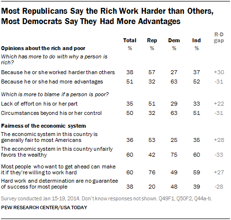 Most Republicans Say the Rich Work Harder than Others, Most Democrats Say They Had More Advantages