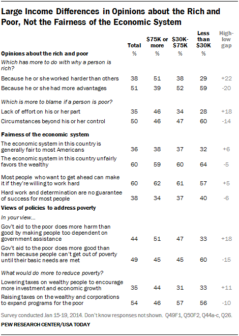 Large Income Differences in Opinions about the Rich and Poor, Not the Fairness of the Economic System