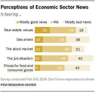 Perceptions of Economic Sector News
