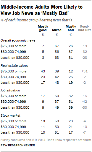 Middle-Income Adults More Likely to View Job News as ‘Mostly Bad’