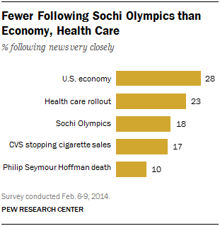Fewer Following Sochi Olympics than Economy, Health Care