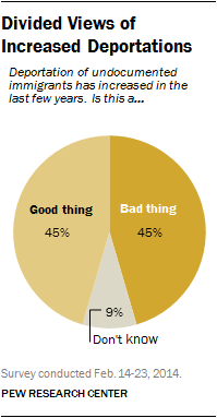 Chart showing opinions about increased deportation of illegal immigrants