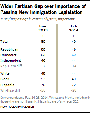 Chart showing that Democrats think its more important to pass immigration legislation that Republicans