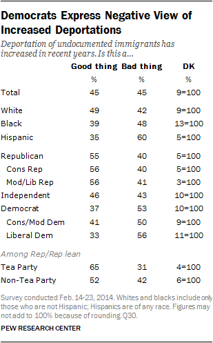 Data showing that liberal Democrats disapprove of the increasing deportation of illegal immigrants