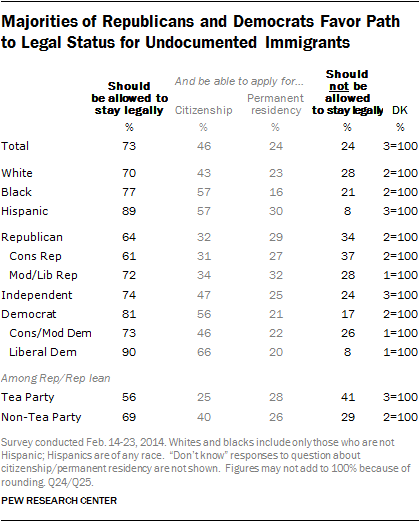 Data showing that most Republicans and Democrats favor a path to citizenship for illegal immigrants