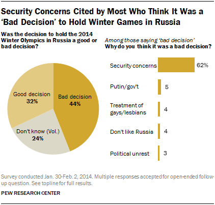 Security Concerns Cited by Most Who Think It Was a ‘Bad Decision’ to Hold Winter Games in Russia