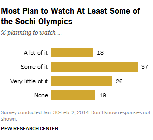Most Plan to Watch At Least Some of the Sochi Olympics