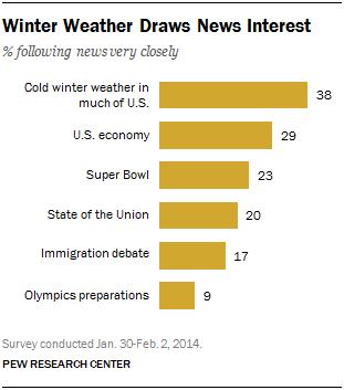 Winter Weather Draws News Interest