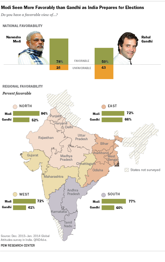 Indian public would prefer the Bharatiya Janata Party rather than the ruling Indian National Congress party to lead the next Indian government. 