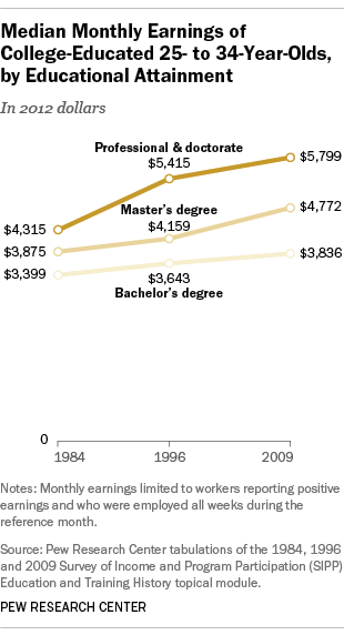 Monthly earnings of Millennials, college graduates with bachelor's, master's, doctorate degrees