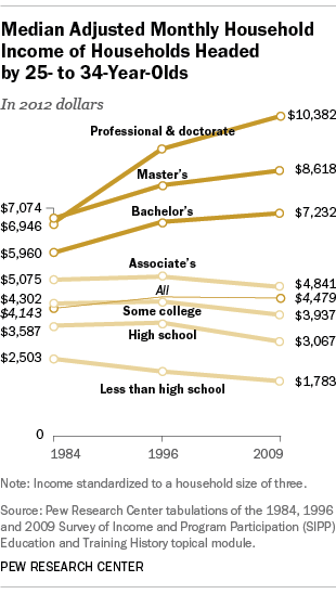 Household earnings of college graduates, Millennials