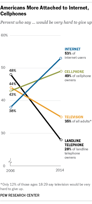 More Americans say giving up the internet and cellphones would be very hard or impossible.