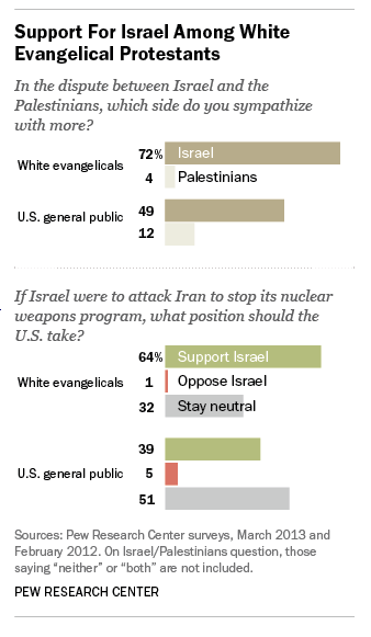 Support for Israel among U.S. evangelicals is high.