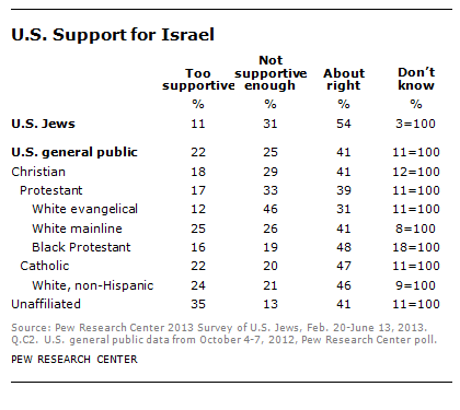 U.S. support for Israel by religion