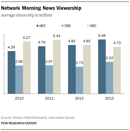 FT_morning-news-viewership
