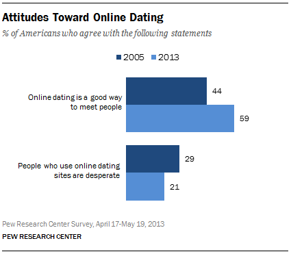 FT_online-dating-attitudes
