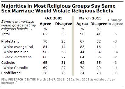 Majorities in Most Religious Groups Say Same-Sex Marriage Would Violate Religious Beliefs