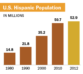 U.S. Hispanic Population in 2012