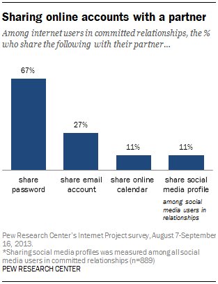 Sharing online accounts with a partner