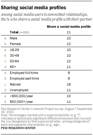 Sharing social media profiles