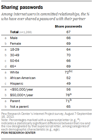Sharing passwords