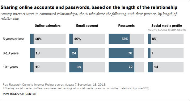 Sharing online accounts and passwords, based on the length of the relationship