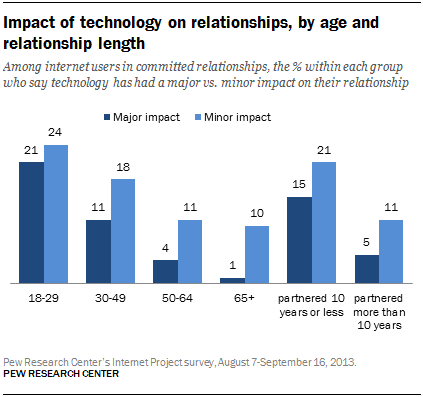 Impact of technology on relationships, by age and relationship length