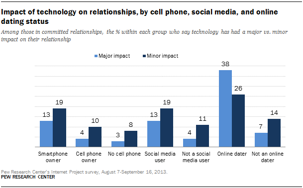 Impact of technology on relationships, by cell phone, social media, and online dating status