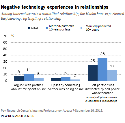 Negative technology experiences in relationships