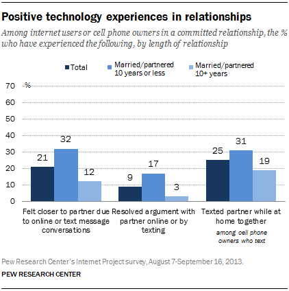 Positive technology experiences in relationships