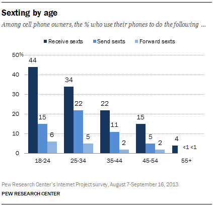 Sexting by age