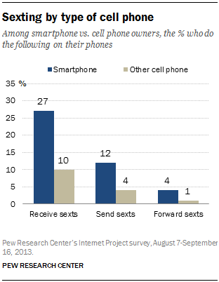 Sexting by type of cell phone