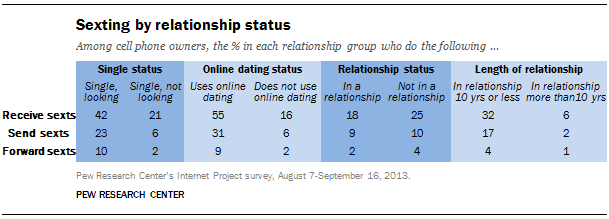Sexting by relationship status
